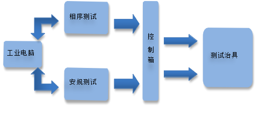 CCS測試方案