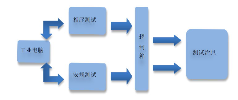 CCS集成母排測試設備架構(gòu)圖